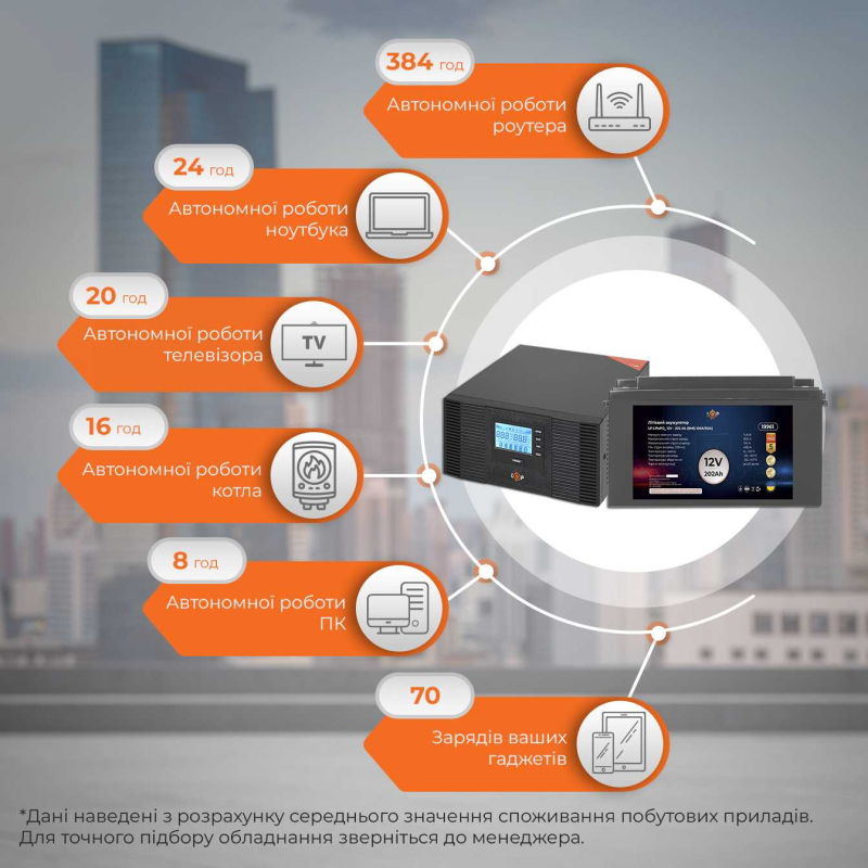 Комплект резервного живлення LogicPower LogicPower ДБЖ + літієва (LiFePO4) батарея UPS B500 + АКБ LiFePO4 2585W