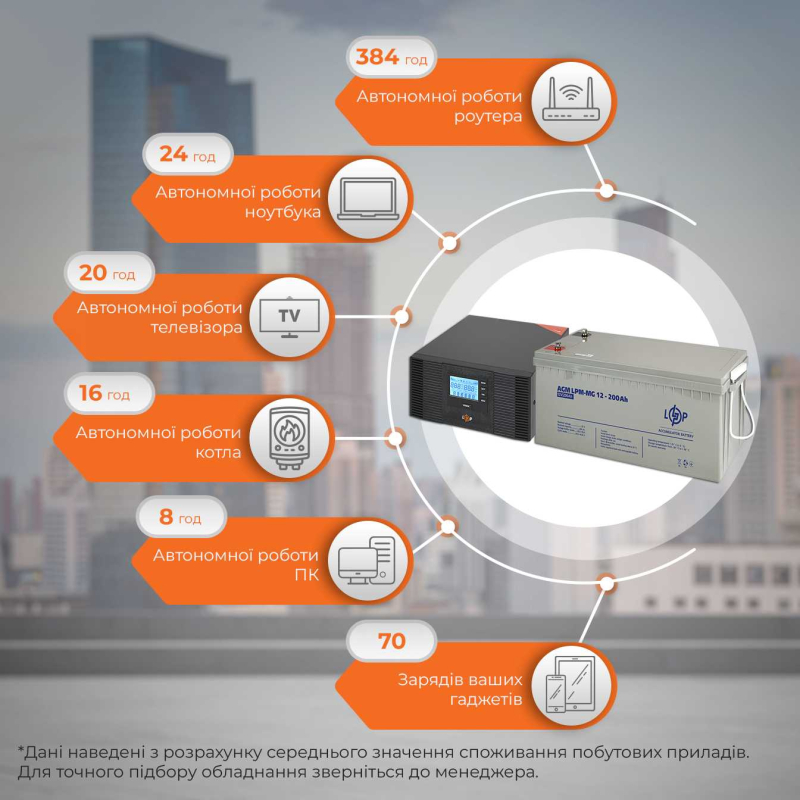 Комплект резервного живлення LogicPower ДБЖ + мультигелева батарея UPS B1500 + АКБ MG 2400W